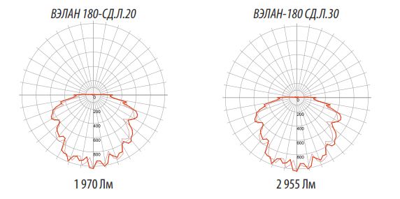 Фотометрические кривые для светильников ВЭЛАН 180 Version 2/4