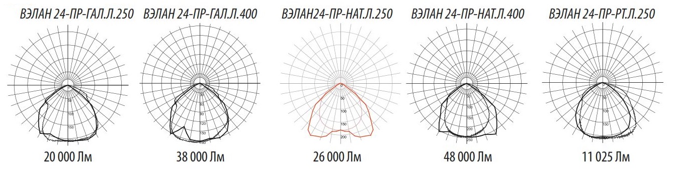 Фотометрические кривые для светильников ВЭЛАН 24-ПР
