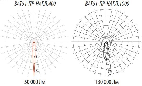 Фотометрические кривые для светильников ВАТ 51-ПР