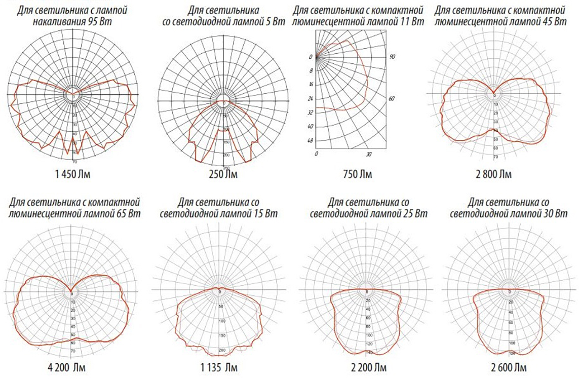 Фотометрические кривые для светильников ВЭЛАН 11 Version 1