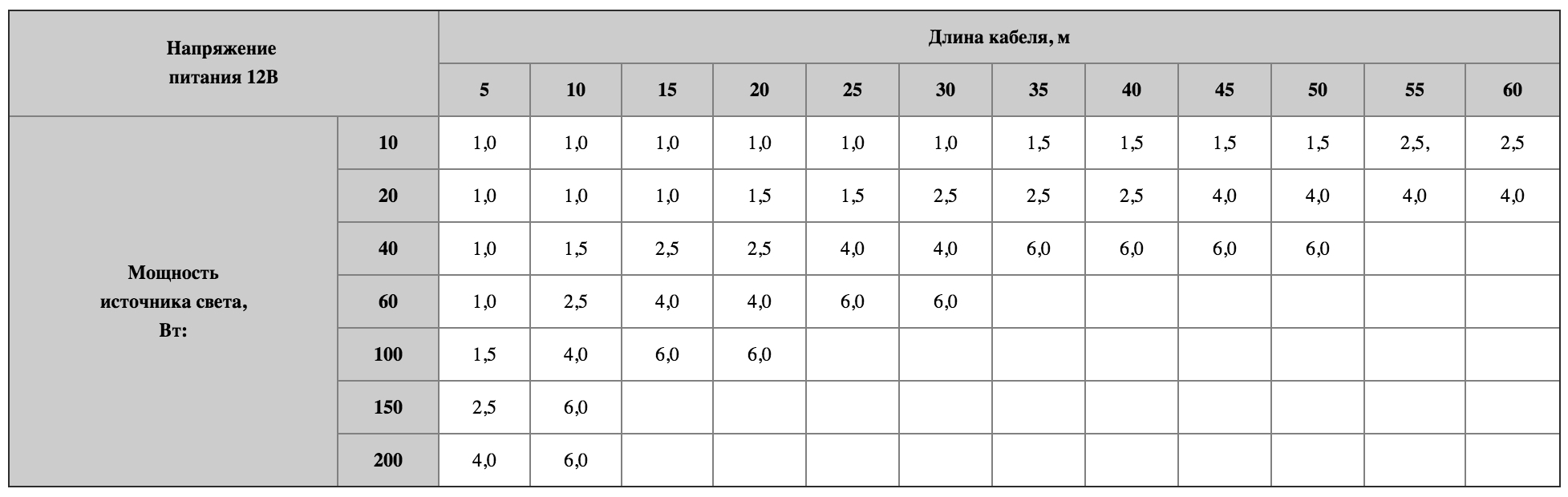Таблица подбора сечения кабеля питания 12 В