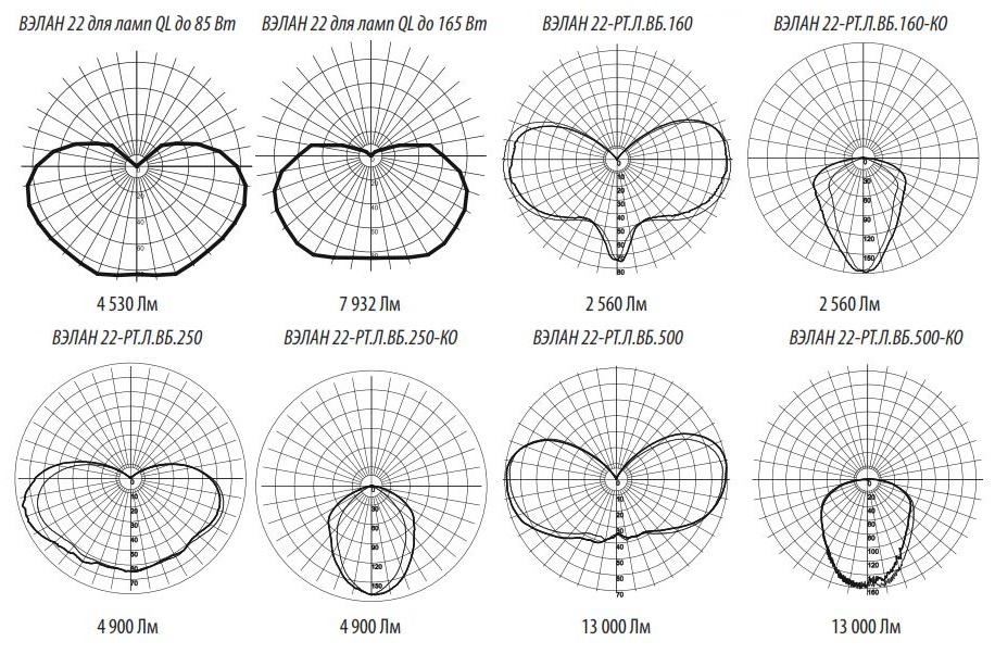 Фотометрические кривые для светильников ВЭЛАН 22