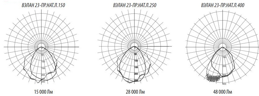 Фотометрические кривые для светильников ВЭЛАН 23-ПР