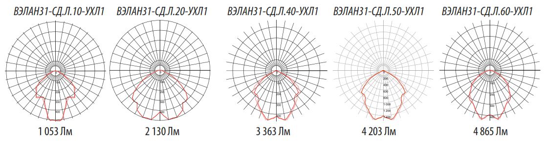 Фотометрические кривые для светильников ВЭЛАН 31