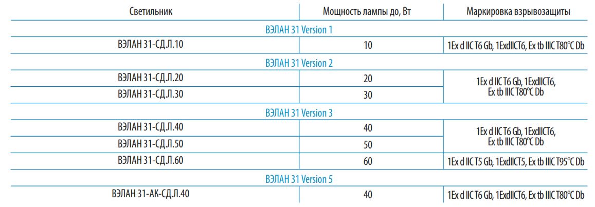 Таблица мощности используемых ламп для ВЭЛАН 31