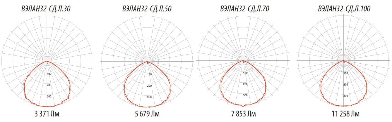 Фотометрические кривые для светильников ВЭЛАН 32