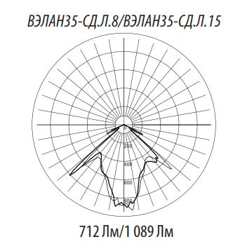 Фотометрические кривые для светильников ВЭЛАН 35