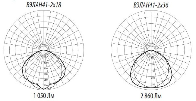 Фотометрические кривые для светильников ВЭЛАН 41
