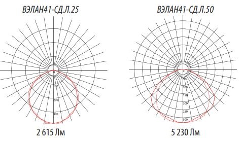 Фотометрические кривые для светильников ВЭЛАН 41 СД.Л