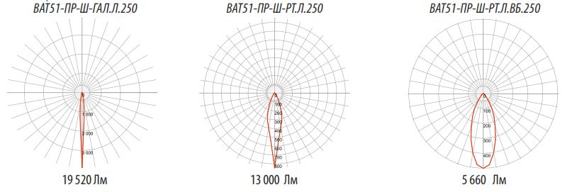 Фотометрические кривые для светильников ВАТ 51-ПР-Ш