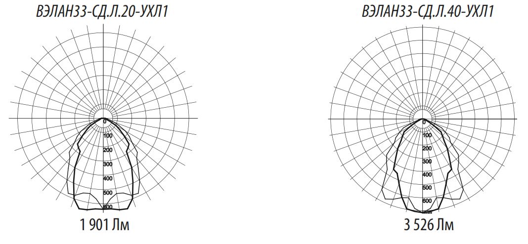 Фотометрические кривые для светильников ВЭЛАН 33
