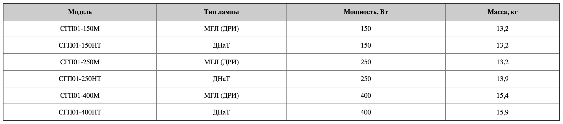 Таблица технических характеристик Горэлтех СГП01